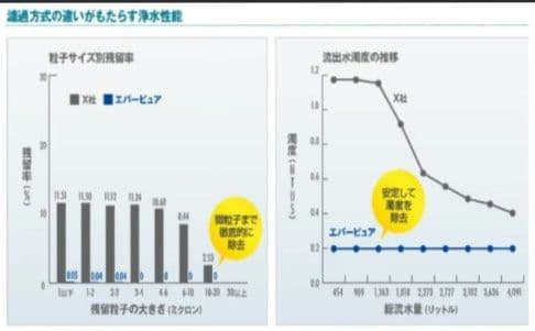 ちーた　✡️エバーピュアEVERPURE 4DC浄水器カートリッジ 6本