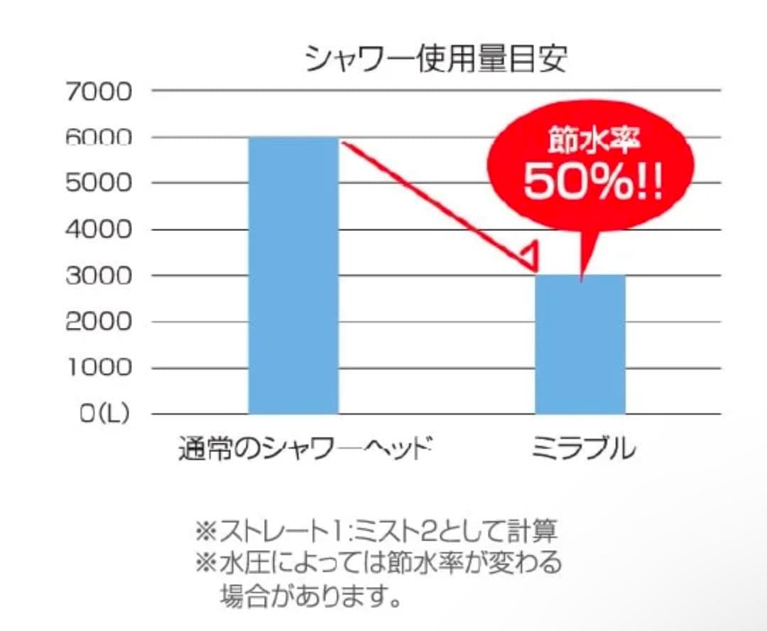 ミラブルプラス　シャワーヘッド 専用ボックス付き