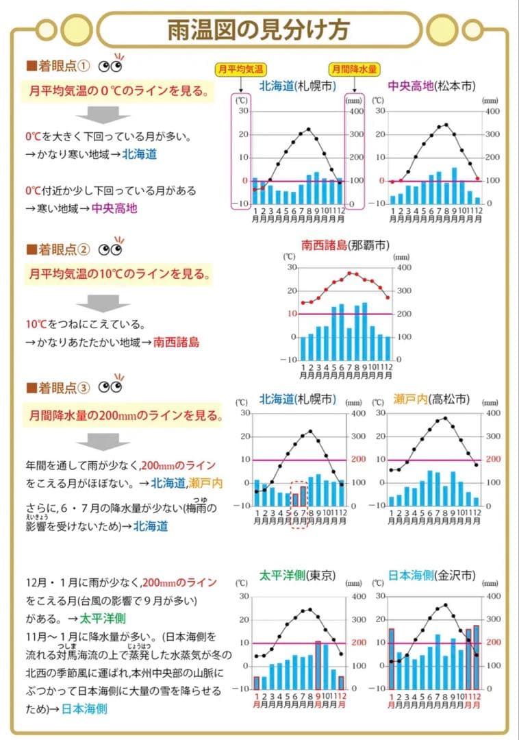 「中学受験・頻出用語・ポイントにしぼったまとめカード」理科・社会4点