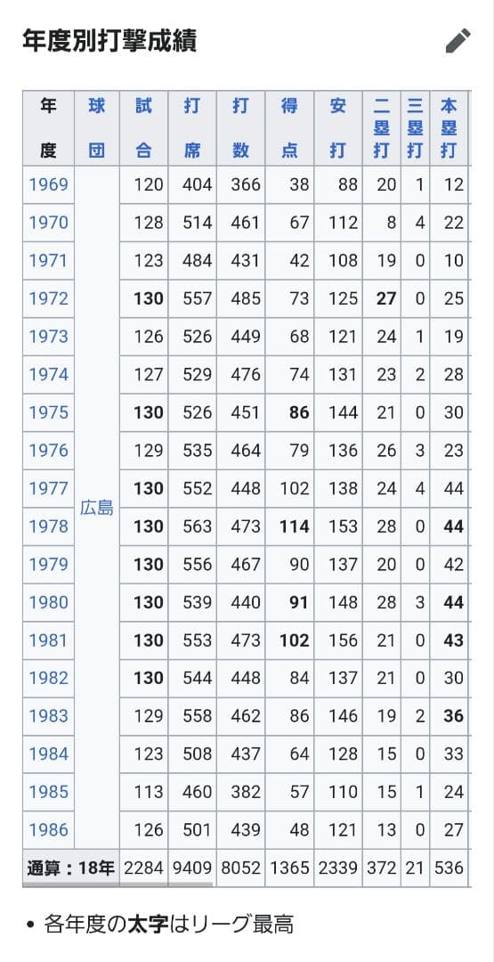 【レア・非売品】広島東洋カープ 山本浩二　直筆サインボール(現役時代)