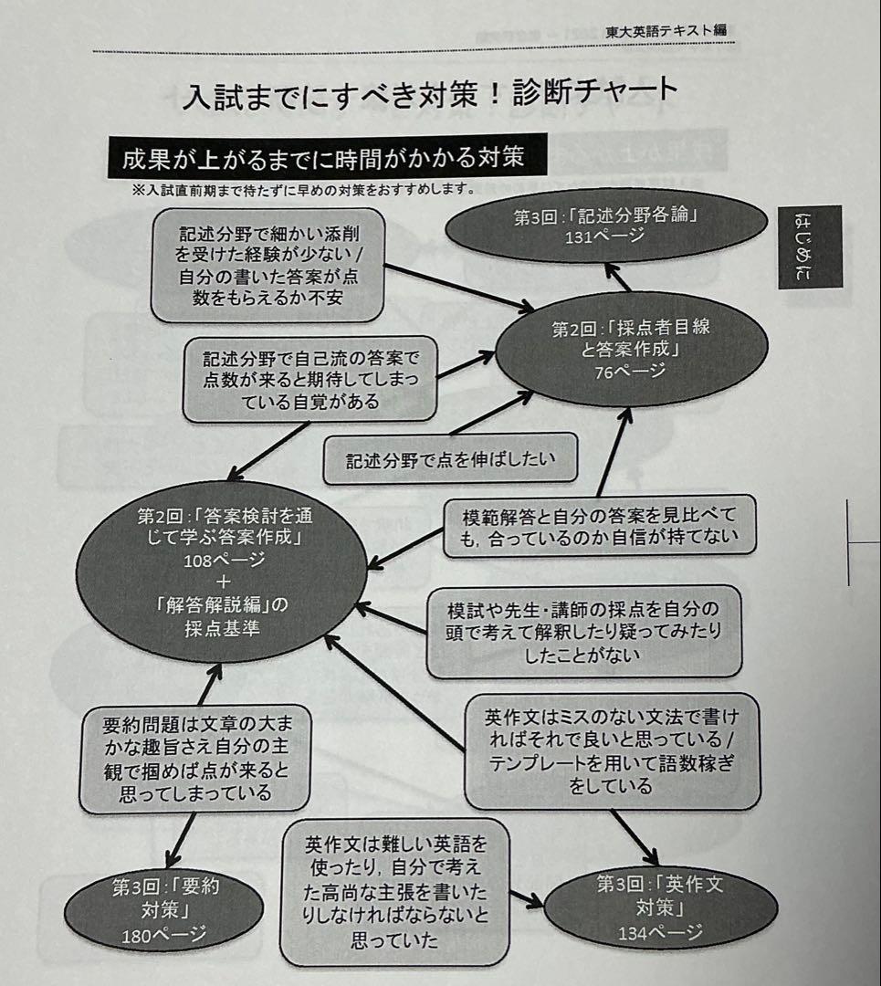 東大英語　徹底研究＋解答