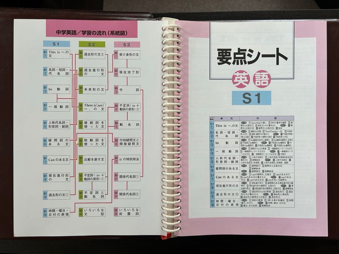 中学英語　家庭教師教材　要点指導書と 問題シート