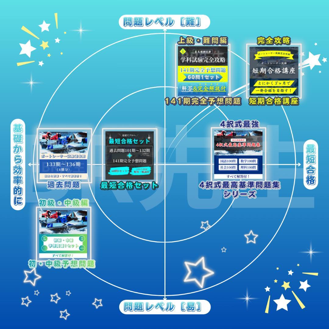 第141期ボートレーサー試験　初級・中級予想問題10セット【解答＆解答用紙付】