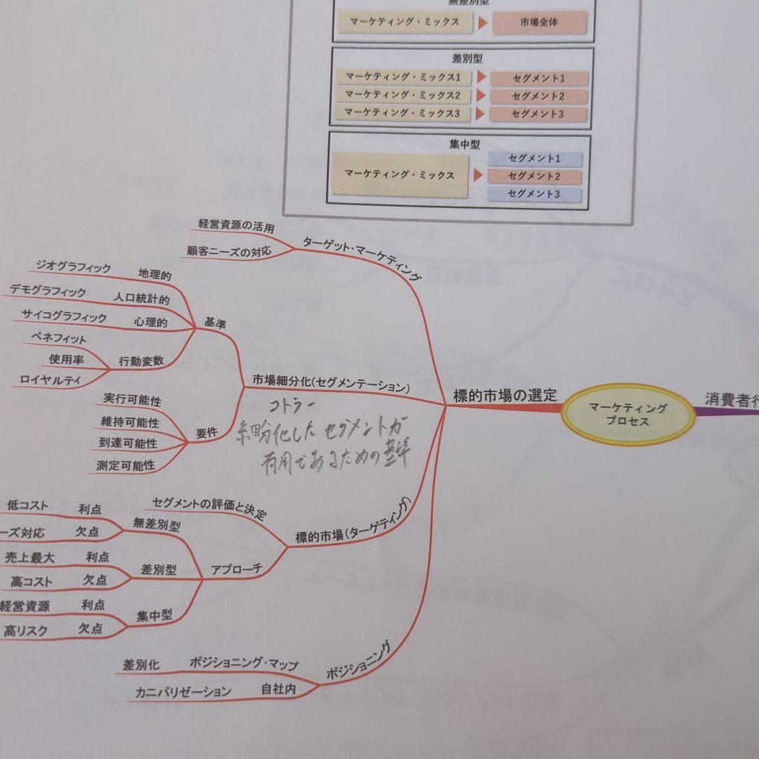 スタディング 中小企業診断士 テキスト セット 2025年版